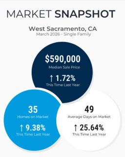 Spring is here and the market is moving! 🌸 We're sharing our March market snapshot for West Sacramento and Sacramento County. Take a look and drop a comment below. What's on your mind this spring? Let us know! 👇