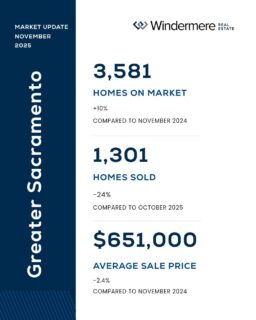 📊 Sacramento’s housing market is finding its balance. 
Inventory is up, mortgage rates are softening, and 2026 is shaping up to be promising for buyers and sellers alike.

👉 Dive into the full market update to see the latest trends and what they mean for you. Link in bio.
#greatersacramento #californiarealestate #marketupdate